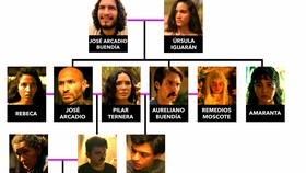 100 Years of Solitude family tree with names and headshots.