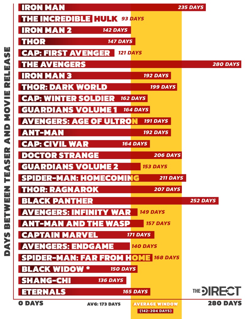 Marvel Trailers Chart