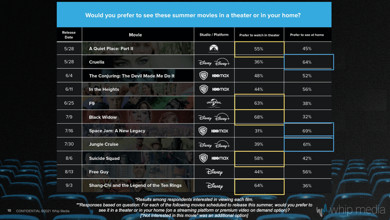 Theaters vs. streaming poll