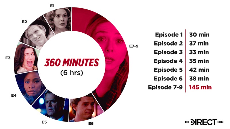 WandaVision Episodes Graph